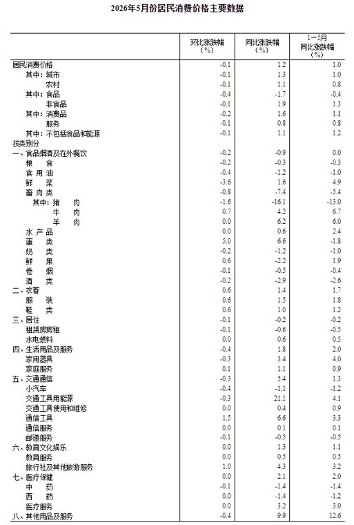 国家统计局:5月CPI同比上涨1.2% PPI同比涨3.9%