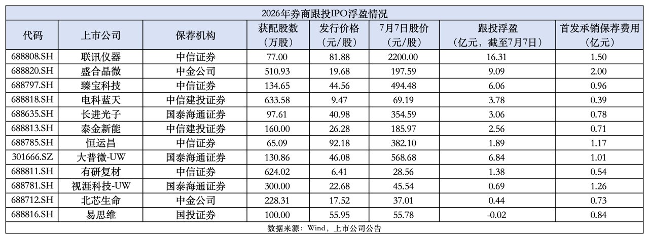 券商跟投科技步入收获期,“三中两国”账面浮盈超50亿