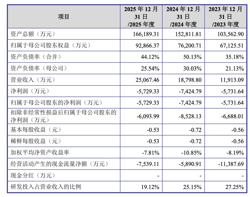 成立航空冲刺创业板IPO:拟募资12.5亿元布局航发航天赛道,产品尚未大规模量产
