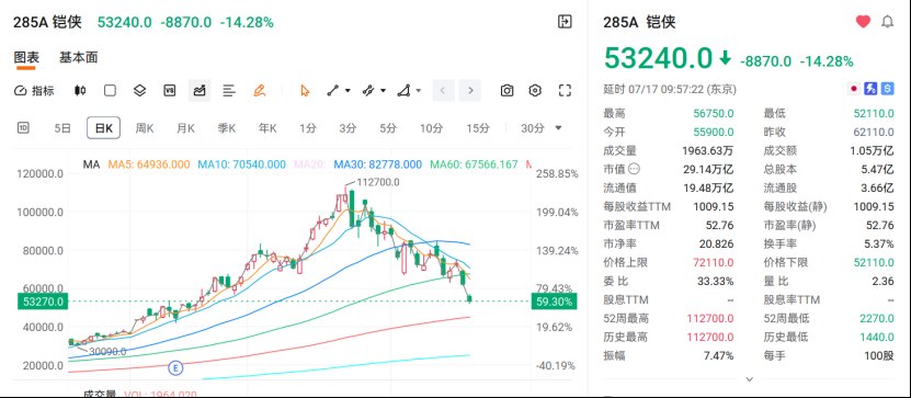 惨烈!存储芯片大厂,一月不到,股价腰斩!