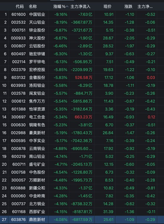 突发3利空,铜陵有色跌5%,云铝跌6%,中铝跌9%,27个有色暴跌